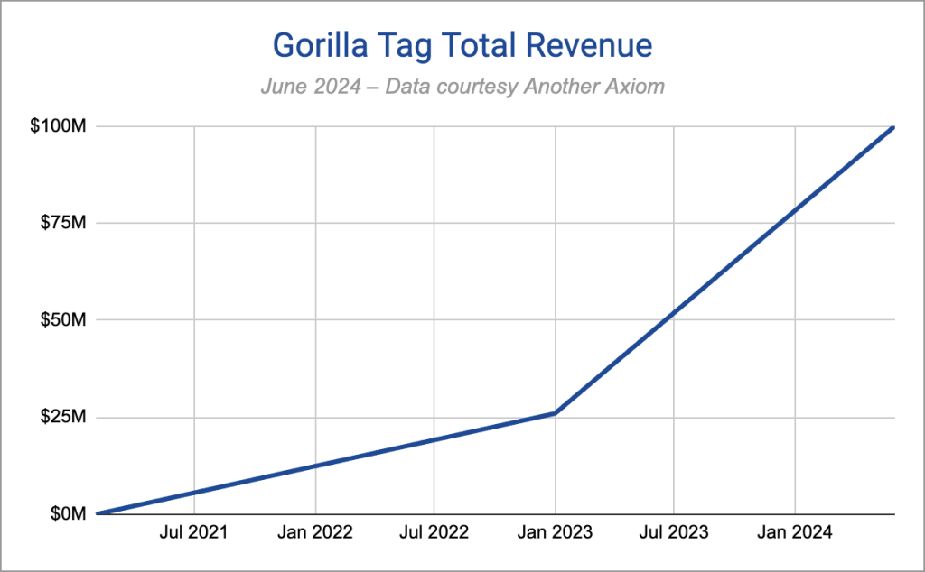 IMG_0140-1024x634 Gorilla Tag VR: 100 Milyon Dolar Gelir ve 10 Milyon Oyuncu